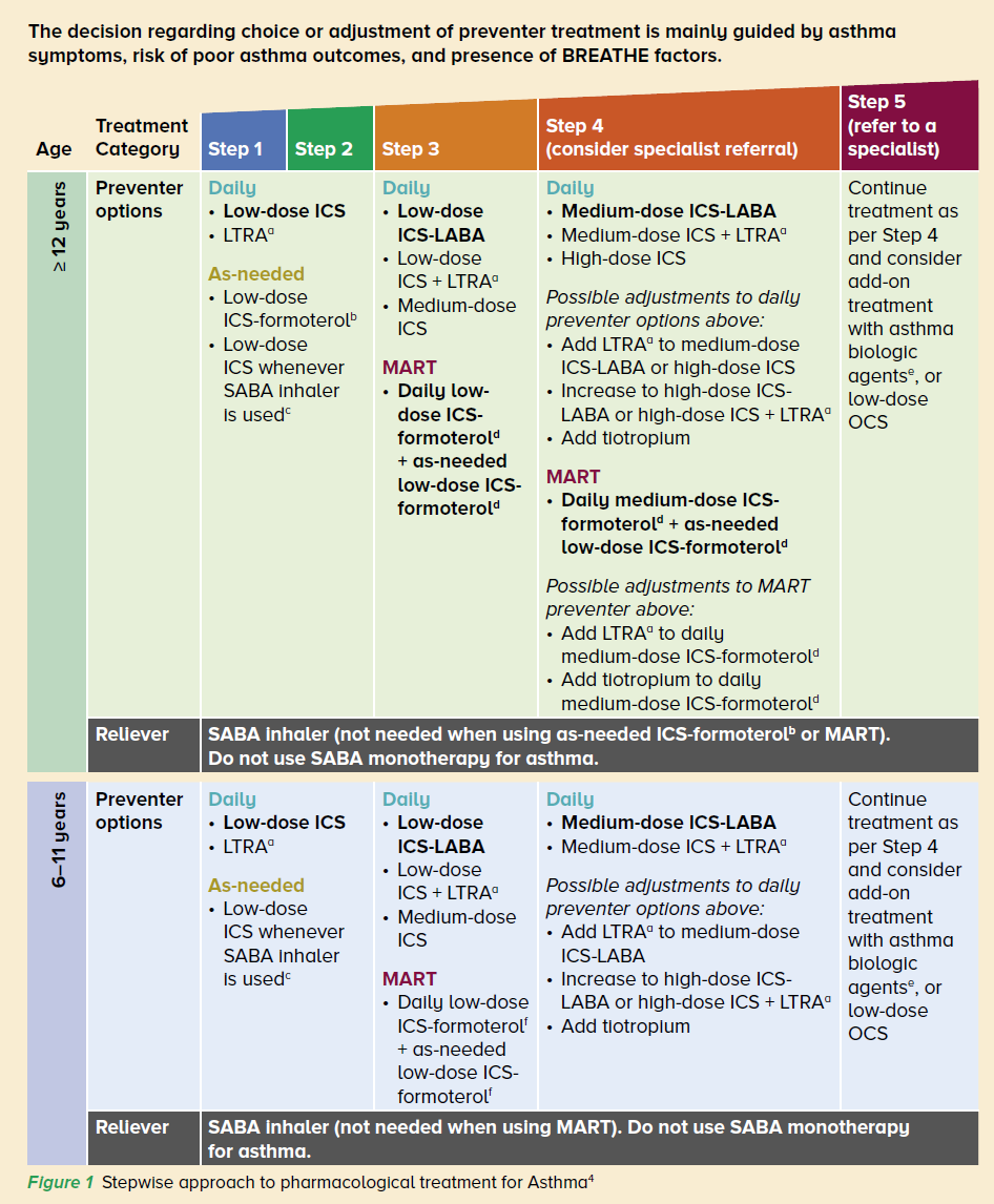 Stepwise approach to pharmacological treatment for Asthma