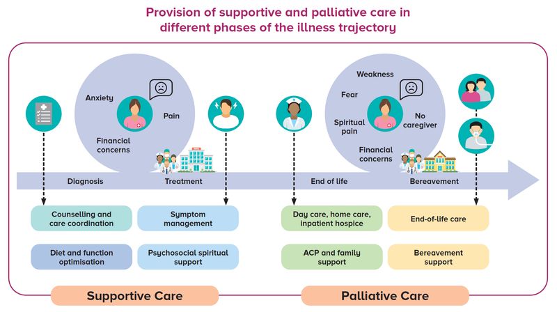 care in different phases of the illness trajectory - SingHealth Duke-NUS Supportive & Palliative Care Centre