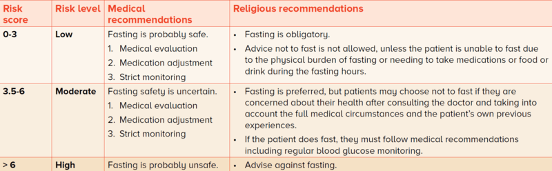 Risk score, risk categories and medical and religious recommendations for fasting - SingHealth Duke-NUS Diabetes Centre